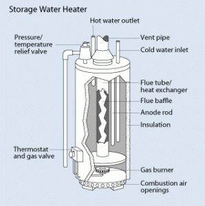 Conventional Propane gas storage water heaters