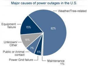 power outage stats